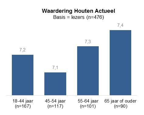 Veel lezers van deze rubriek lezen hem (bijna) elke week, hoewel dit percentage opvallend laag is voor de leeftijdsgroep 45-54 jaar: 56%.