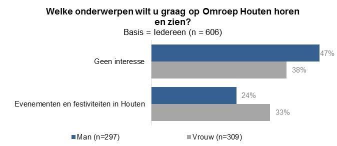 De manier van luisteren naar Houtens radiozender verschilt ook tussen mannen en vrouwen: een meerderheid van de vrouwen (51%) doet dit op een later tijdstip via