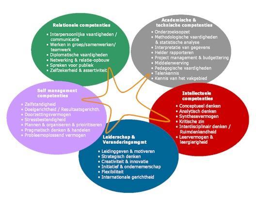 Complementaire activiteiten vaardigheden Competentieprofielen: Zelfevaluatie: welke vaardigheden mis ik, wat wil ik ontwikkelen?