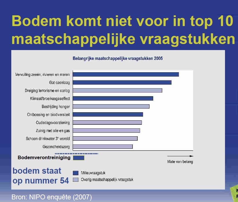 organisch stofgehalte Verlies door