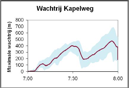 Bijlage 4 Resultaten VISSIM Wachtrijen huidige situatie 2011 www.goudappel.