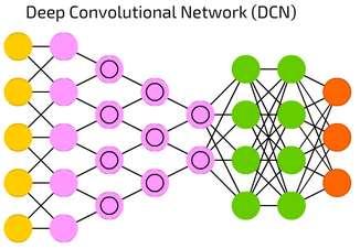 62 Deep learning architecturen Deep cnvlutinal neural netwrks - Een cmbinatie van cnvlutin filters en pling filters.