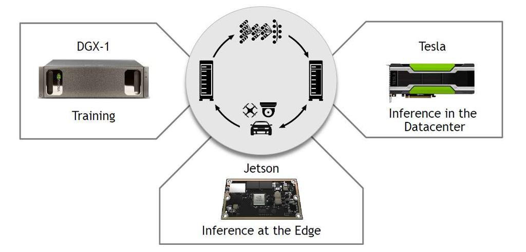 86 Deep learning hardware Eigenlijk stuurt NVIDIA aan p een interactie