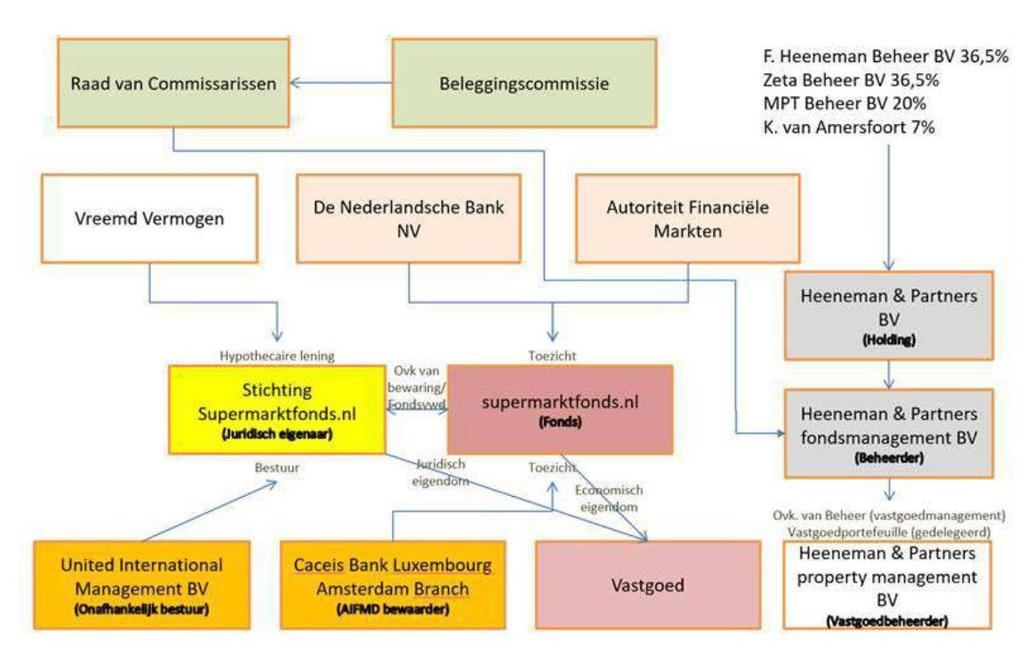 7. Structuur van de belegging Beleggen in vastgoed dat in Nederland is gelegen kan in diverse juridische structuren plaatsvinden.