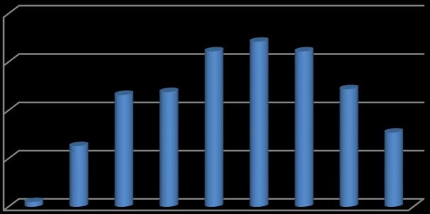 1.4 Tegelijkertijd voorkomen van verschillende kernproblemen Hoeveelheid Kernproblemen Kernproblemen komen vaak in samenhang met elkaar voor. Gemiddeld heeft een jeugdige 4,6 kernproblemen.