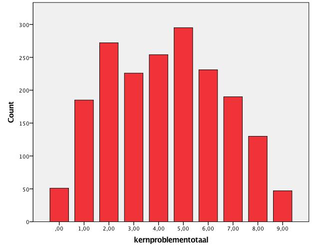 Hoofdstuk 2 Samenhang tussen kernproblemen 2014 (Comorbiditeit: het tegelijkertijd aanwezig zijn van meerdere aandoeningen/stoornissen) 2.