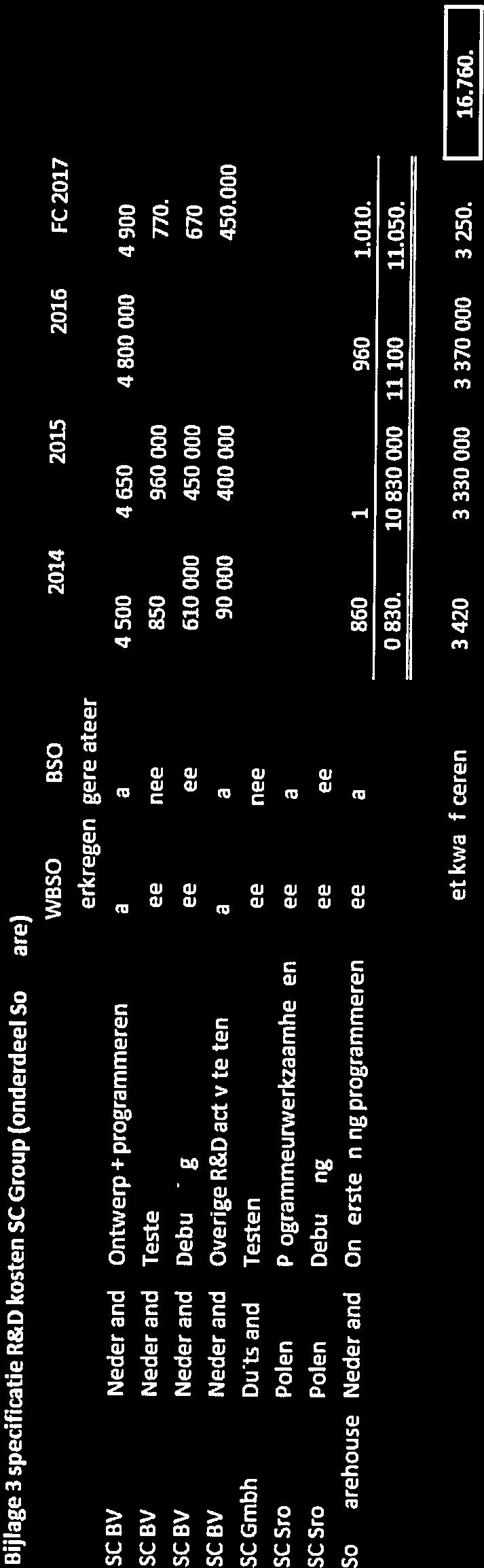 Li Stap 3b: intragroep R&D uitbestedïng Bijlage 3 specificatie R&O kosten SC Group (onderdeel Software) WUSO WBSO 2014 2015 2016 FC2017