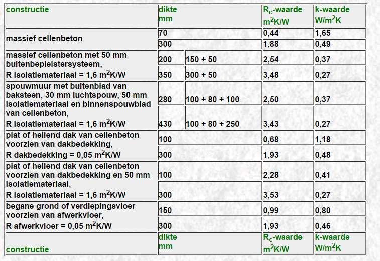 Bijlage : Productspecificaties diverse materialen en