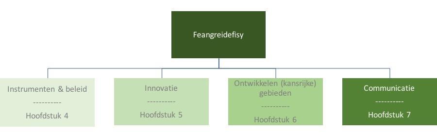 Leeswijzer De fase waarin we ons nu met elkaar bevinden, is een fase van instrumenteren, innoveren, ervaren, ontwikkelen en communiceren.