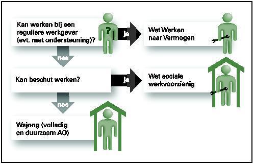 Situatie vóór 1 januari 2012 Nieuwe situatie De regering wil met de WWNV bereiken dat: 1 Mensen worden beoordeeld op hun