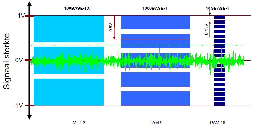 Signaalbeïnvloeding stoorsignaal PAM5 Gb: 125.000.