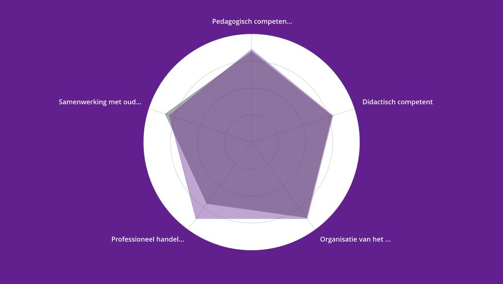 SITUATIESCHETS In onderstaand schema is de feedback van alle feedbackgevers tezamen afgezet tegen jouw eigen score.