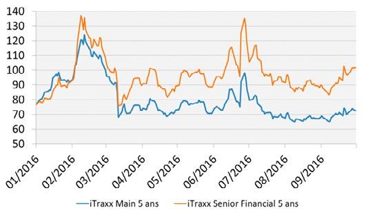 BEDRIJFSOBLIGATIES De credit spreads kenden globaal een lichte stijging.