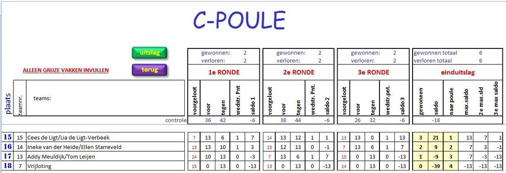 Resultaten C-Poule Verslag Oudejaarstoernooi 2015 Amicale de Pétanque Het was al weer even geleden dat we met succes als Amicale een toernooi hebben kunnen organiseren.