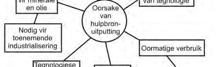 ONDERWERP 4 Hulpbronne en volhoubaarheid Die oorsake van hulpbronuitputting: Oorverbruik Stygende bevolking Tegnologiese en industriële ontwikkeling Mynbou vir olie en minerale 82