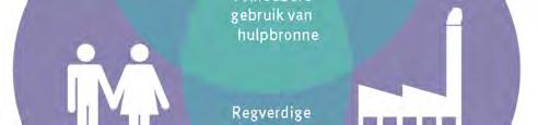 TABEL 19 19 Die verskil tussen volhoubare en nievolhoubare hulpbron gebruik Volhoubare hulpbrongebruik Nievolhoubare hulpbrongebruik Mense en die omgewing