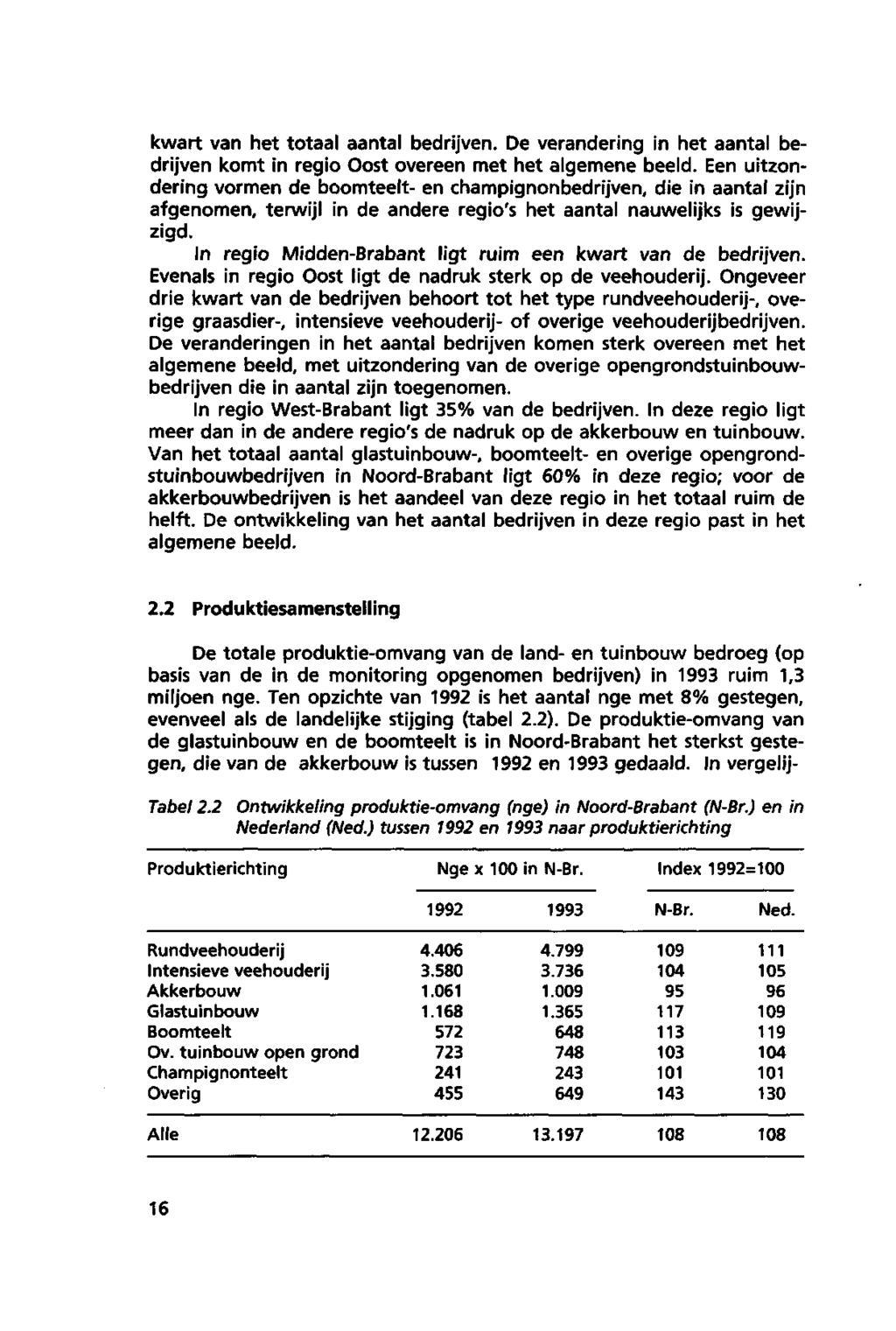 kwart van het totaal aantal bedrijven. De verandering in het aantal bedrijven komt in regio Oost overeen met het algemene beeld.