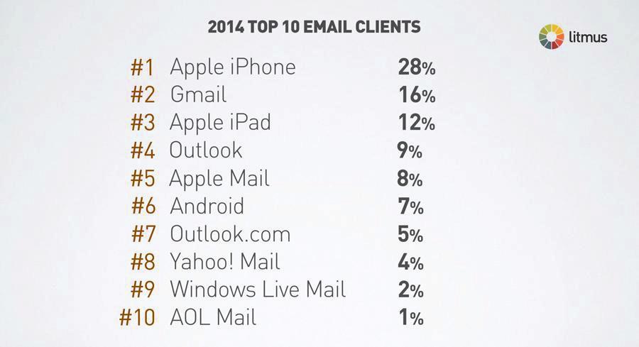 Fig. 4 - Meest gebruikte e-mail clients in 2014 volgens Litmus Een effectieve e-mail is responsive Fig 5.