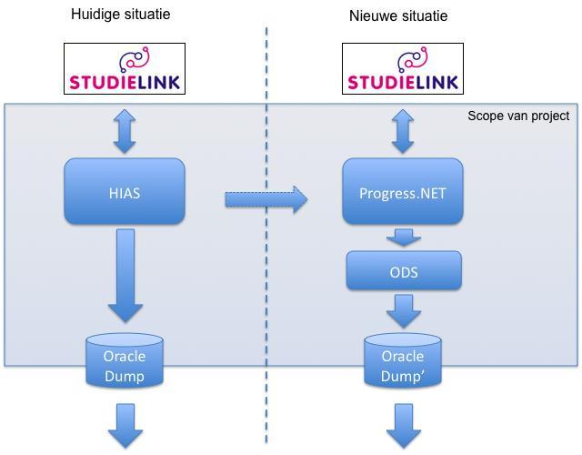 realisatie en invoering ODS De ODS (reporting database) is