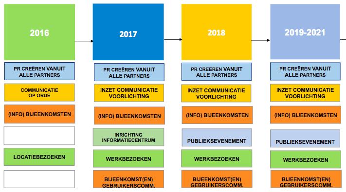 Globaal ziet de planning er als volgt uit: Planning: - De projectleider communicatie krijgt als opdracht het communicatieplan uit te werken, ondersteund door de communicatiegroep met het huidig