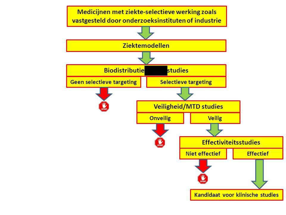 Medicijnen met ziekte-selectieve werking zoals vastgesteld door onderzoeksinstituten of industrie Ziektemodellen Biodistribut Geen selectieve