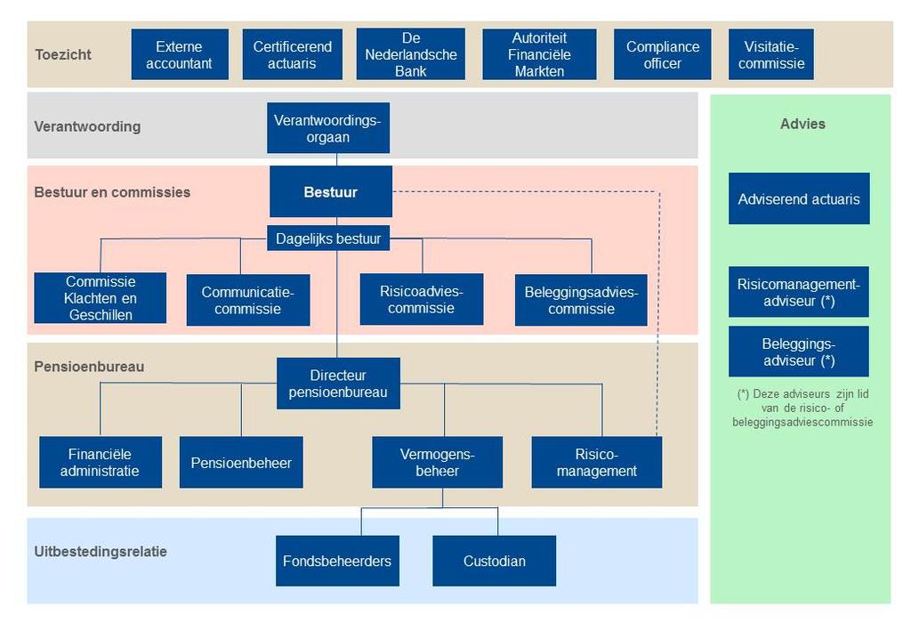 5. Organisatiestructuur Het bestuur heeft zich bij het inrichten van de nieuwe bestuursorganisatie per 1 januari 2015 laten leiden door de Code Pensioenfondsen.