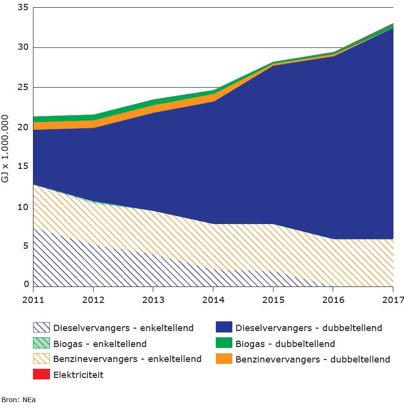 1.3 Typen hernieuwbare energie voor vervoer in 2017 Onderstaande figuur 1.