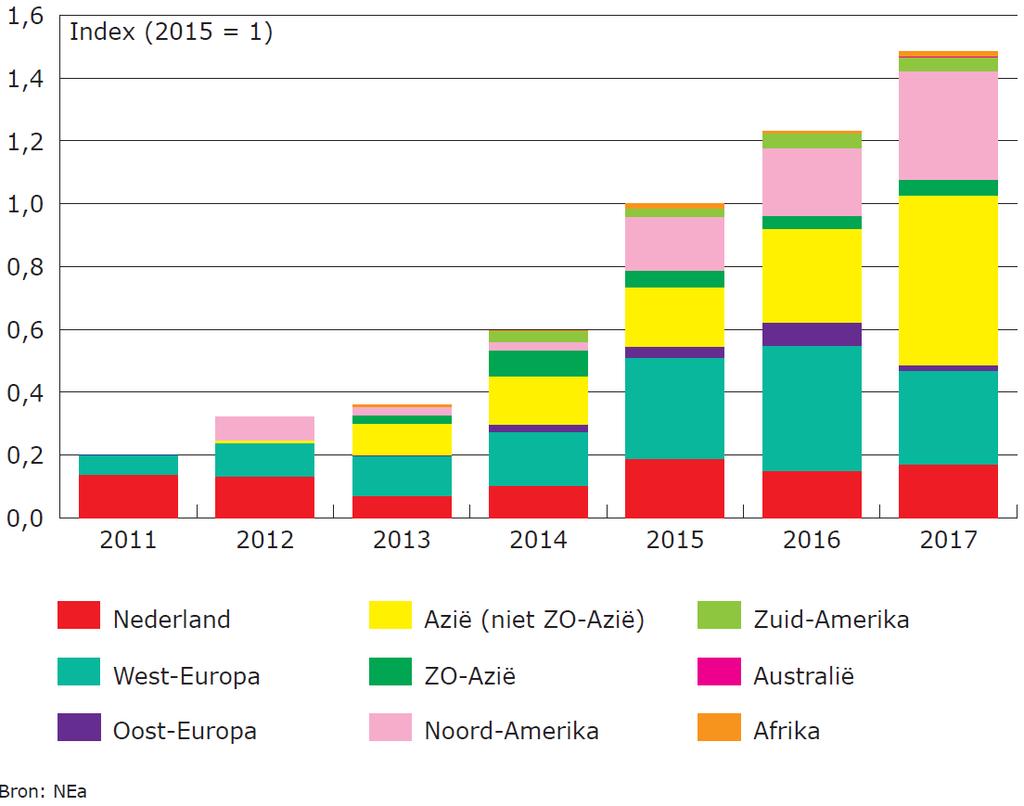 2.2.5 Trend regionale herkomst gebruikt frituurvet Zoals in figuur 2.1 is getoond, is gebruikt frituurvet de belangrijkste grondstof voor de biobrandstoffen voor het vervoer in Nederland.