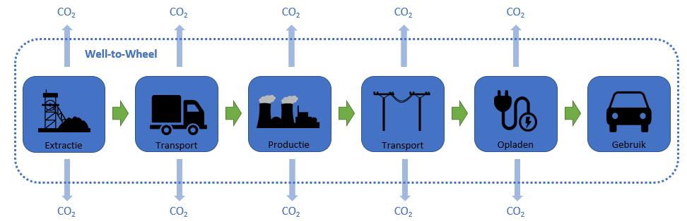 De emissies van elektriciteit worden in het BL kader eveneens vanuit de well-to-wheel keten beschouwd.
