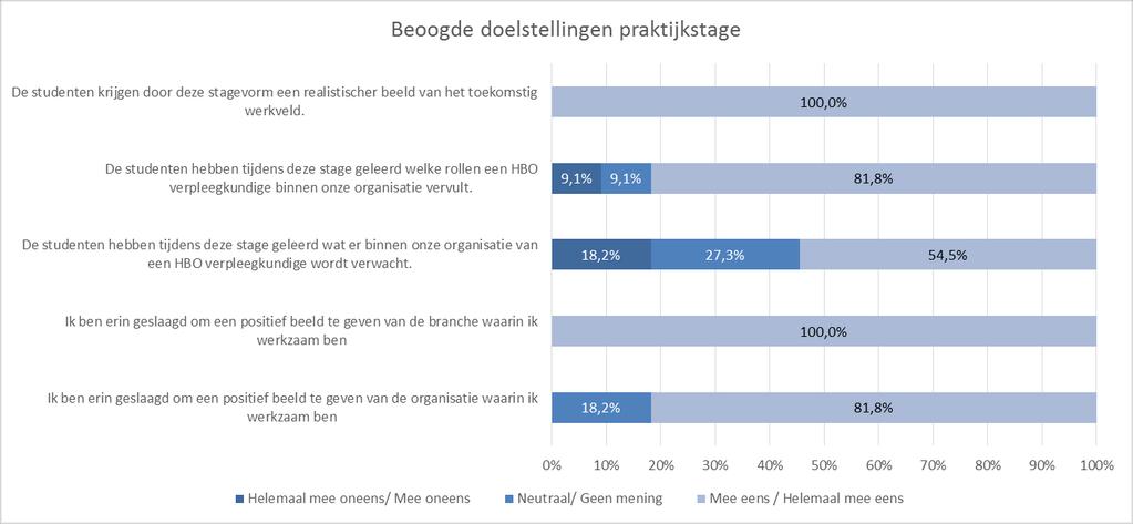 Figuur 5. Beoogde doelstellingen praktijkstage De werkbegeleiders (100,0%, abs.