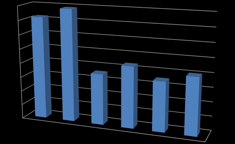 4.3 Trends CO2 uitstoot in tonnen 800 700 600 500 400 300 200 100 0 2013 2014 (basis) 2015 H1 2015 H2 2016 H1 2016 H2 CO2 uitstoot in tonnen Energiestroom Eenheid 2013 2014 H1 2016 H2 2016 2016 CO 2