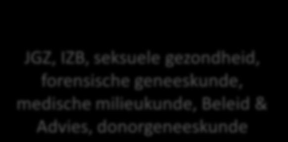 M&G-stage Voorbeeld van inrichting profiel M&G JAAR 2 Opleidingsplek 2 13-15 mnd 16 18 mnd 19 21 mnd 22 24 mnd Verwonder- en verbeterprojecten, collectief gericht Extra Stage M&G