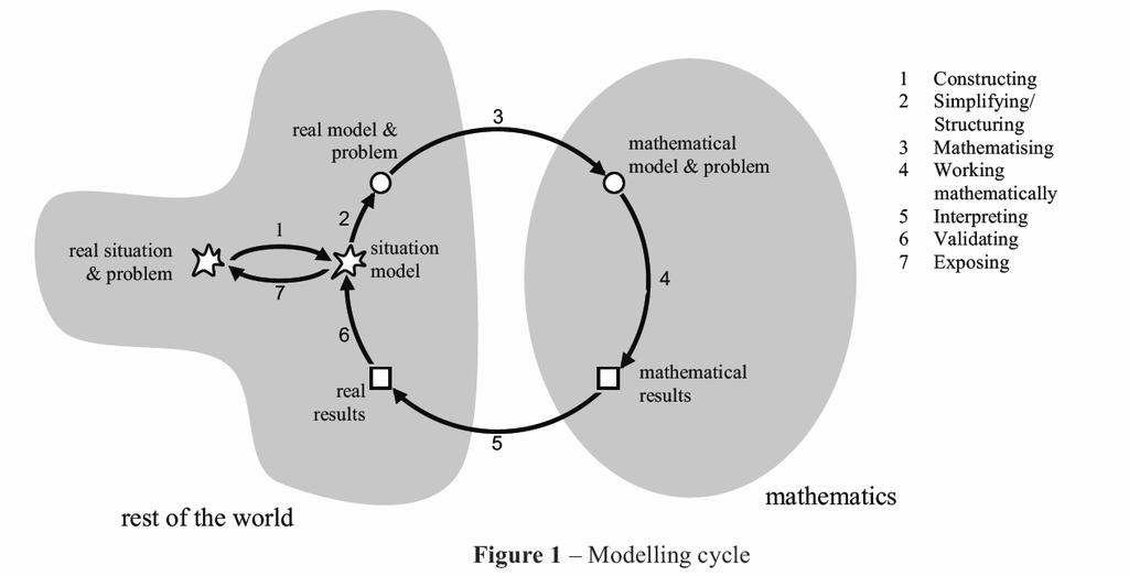 Different models of modelling and problem solving Blum, Werner, Galbraith, Peter L., Henn, Hans- Wolfgang, & Niss, Mogens (Eds.).