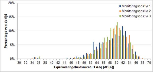 Als maat voor de moederdagdrukte is er ook gemeten vanaf vrijdag 12 mei 11:00 tot en met zondag 14 mei 13:30 uur (werkdag tussen 8:00 en 21:00 uur). In figuur 4 is het histogram te zien.