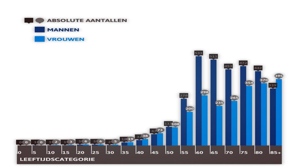 1.7 Dikkedarmkanker geslacht en leeftijd Absolute aantallen van dikkedarmkanker per