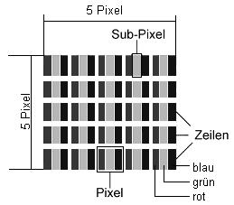 Regels Blauw Groen Rood Pixelfouten -Type: Type 1: voortdurend oplichtende pixels (heldere, witte punt), maar niet aangestuurd. Een witte pixel ontstaat door het oplichten van alle drie de sub-pixels.