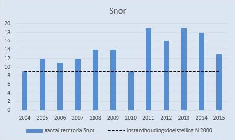 Snor Het aantal territoria van de Snor is voor het tweede jaar achtereen achteruit gegaan in de boezems van Kinderdijk. Dit komt vooral op het conto van de Overwaard.