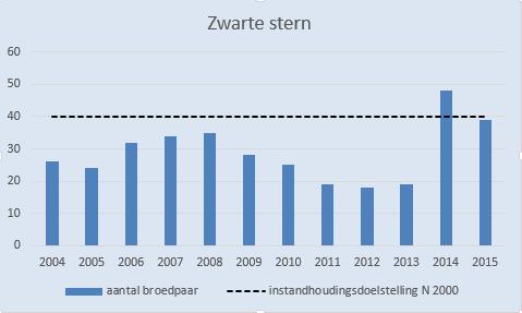 Ook is er weinig beschutting door het nagenoeg ontbreken van gele plomp. Het aantal paartjes in de Hooge boezem van de Nederwaard bleef met 39 achter bij het seizoen 2014 (48 paar).