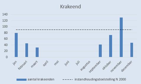 Krakeend In de Boezems werden in 2015 in totaal 8 territoria van de Krakeend geteld. De meeste (7) bevonden zich in de verruigde delen van de Overwaard.