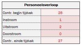 3.4 Aansluitingen en Dashboard Zowel in het Aansluitingen (A1) als op het Dashboard (A1) is extra informatie opgenomen met betrekking tot het personeelsverloop.