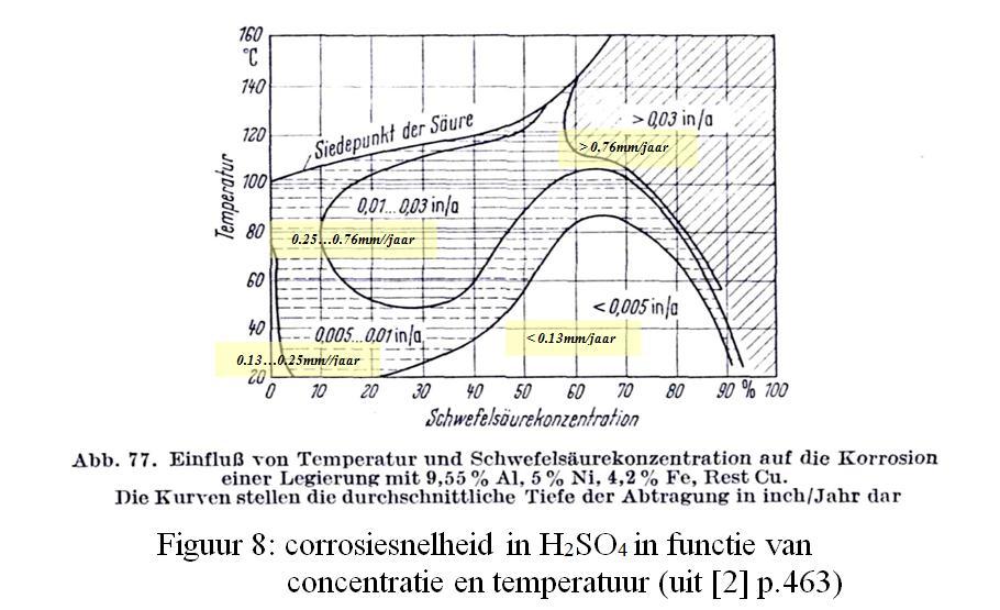 Corrosiegedrag in H2SO4