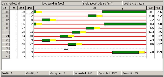 Fasediagram ochtendspits