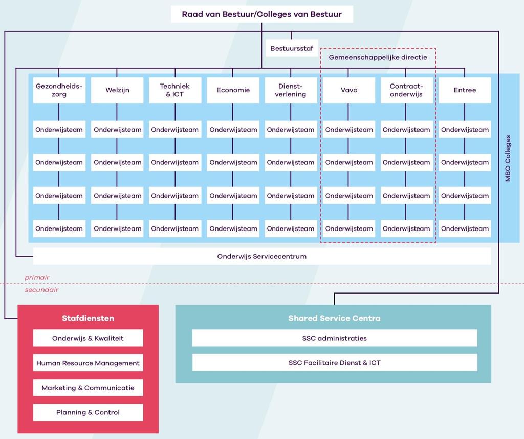 Organisatorisch De afdeling Vastgoed bestaat uit een (budget)verantwoordelijk manager, een specialist bouwzaken en een specialist huisvesting.