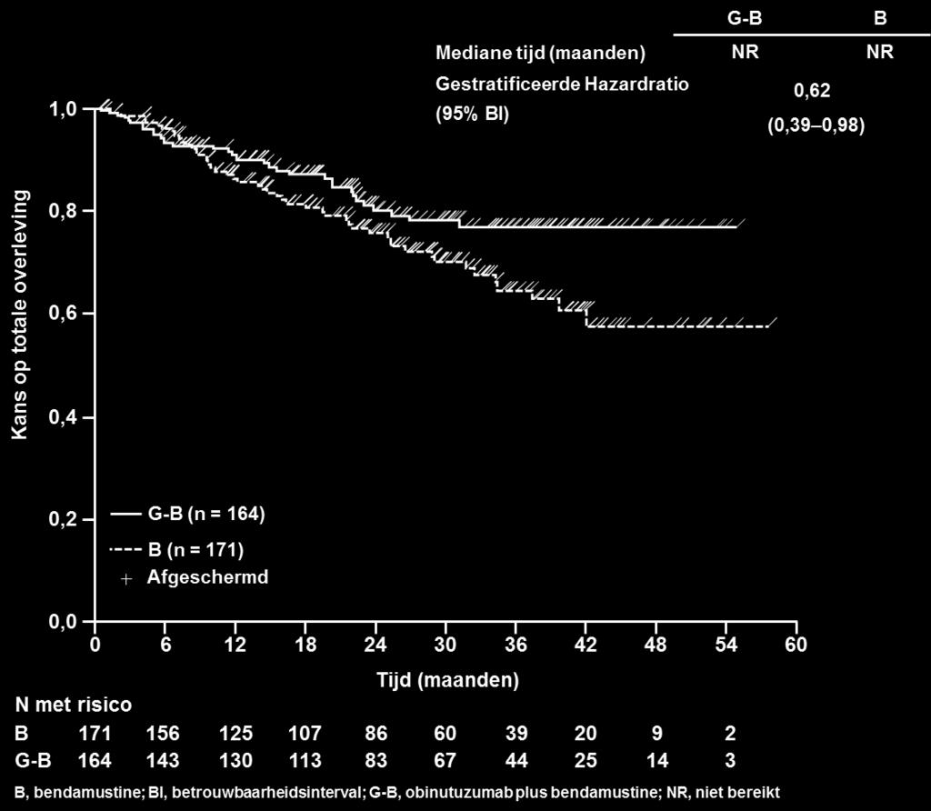 Figuur 5 Kaplan-Meier curve van IRC-beoordeelde PFS bij patiënten met FL # (onderzoek GAO4753g/GADOLIN) # Patiënten met FL die niet reageerden of progressie vertoonden tijdens of tot