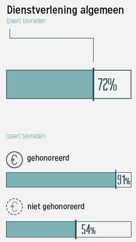 Stimuleringsfonds algemeen Meerderheid is positief over de dienstverlening Overall is 72% van de aanvragers positief over de dienstverlening van het Stimuleringsfonds Creatieve Industrie in het