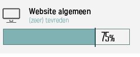 Contact: communicatiemiddelen Meerderheid is positief over de website Driekwart van de aanvragers is te spreken over de website van het fonds.