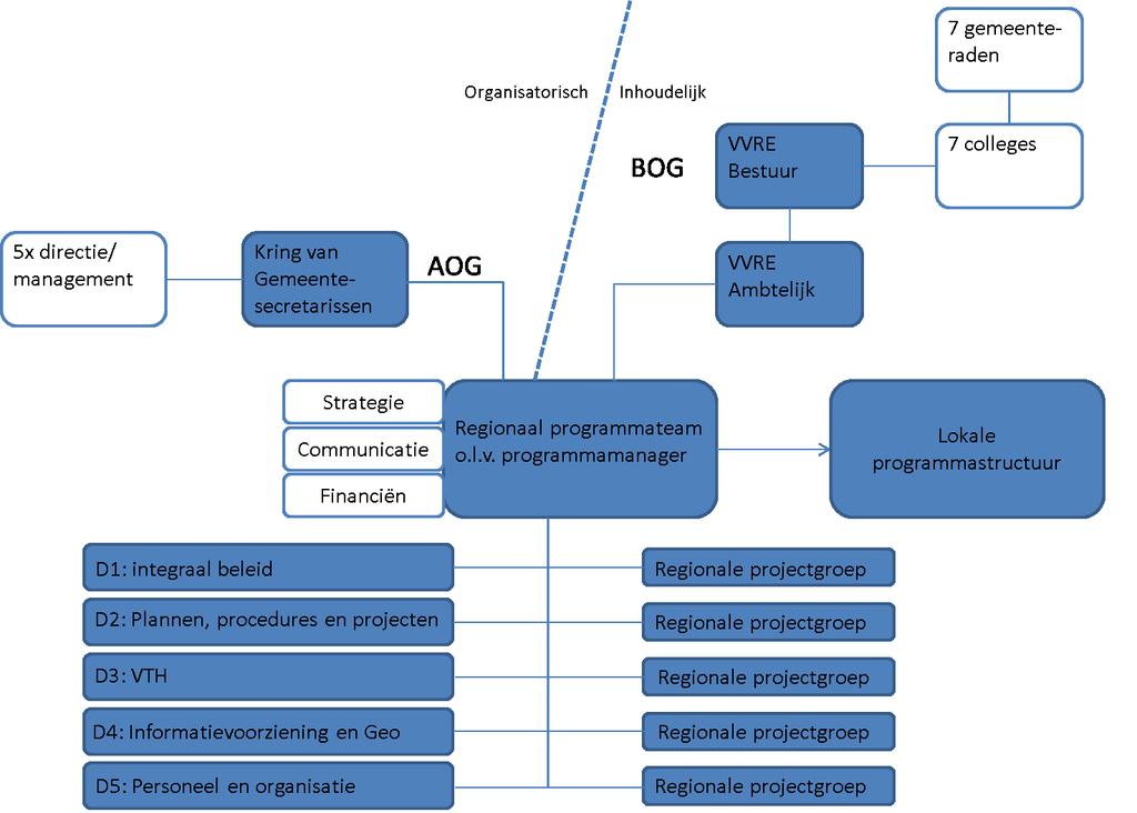 7. Programmastructuur Voor de regionale implementatie van