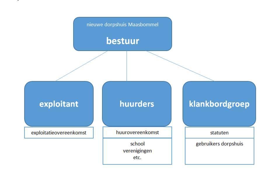 Bijlage 3. Organisatie model. Het organisatiemodel is een voorstel.