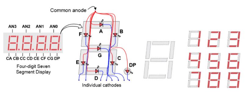 Figuur 2.1: Aansturing van de segmenten van de LED-display. Als meerdere anodes tegelijk hoog zijn, zullen alle overeenkomstige displays hetzelfde patroon vertonen.