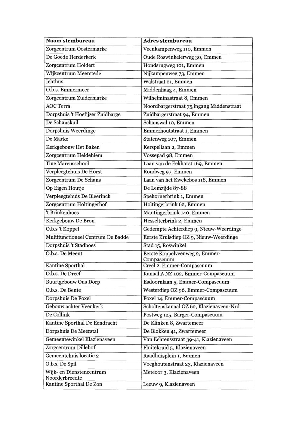 Naam stembureau Adres stembureau Zorgcentrum Oostermarke Veenkampenweg 110, Emmen De Goede Herderkerk Oude Roswinkelerweg 30, Emmen Zorgcentrum Holdert Hondsrugweg 101, Emmen Wijkcentrum Meerstede